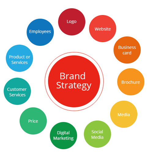 Choose Top Brand Strategist and Maarketing Agency