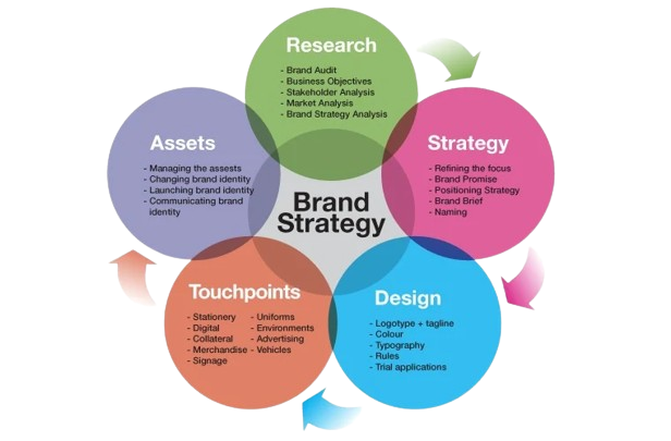 Top Brand Strategy and digital marketing Consultants agency