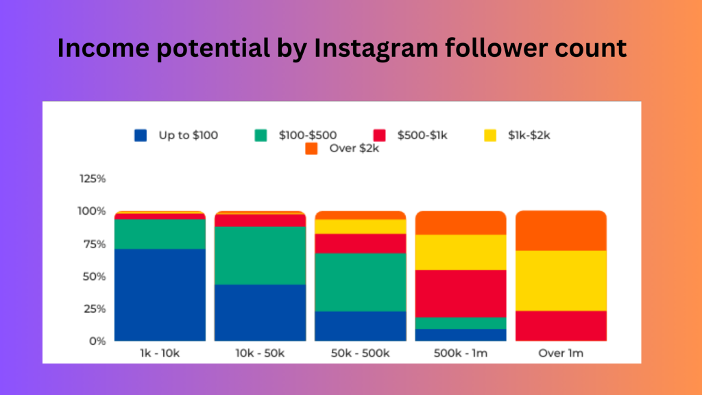 Income potential by Instagram follower count
