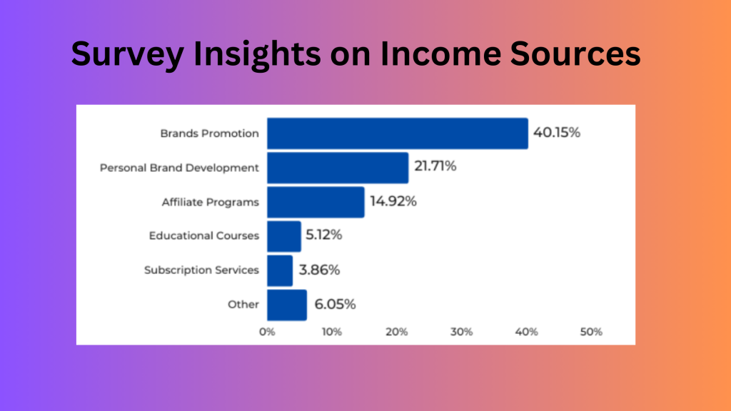 Survey Insights of Instagram influencer Income Sources