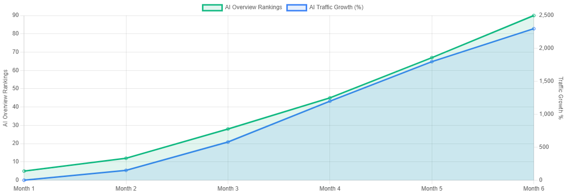 AI Overview Optimization Effectiveness