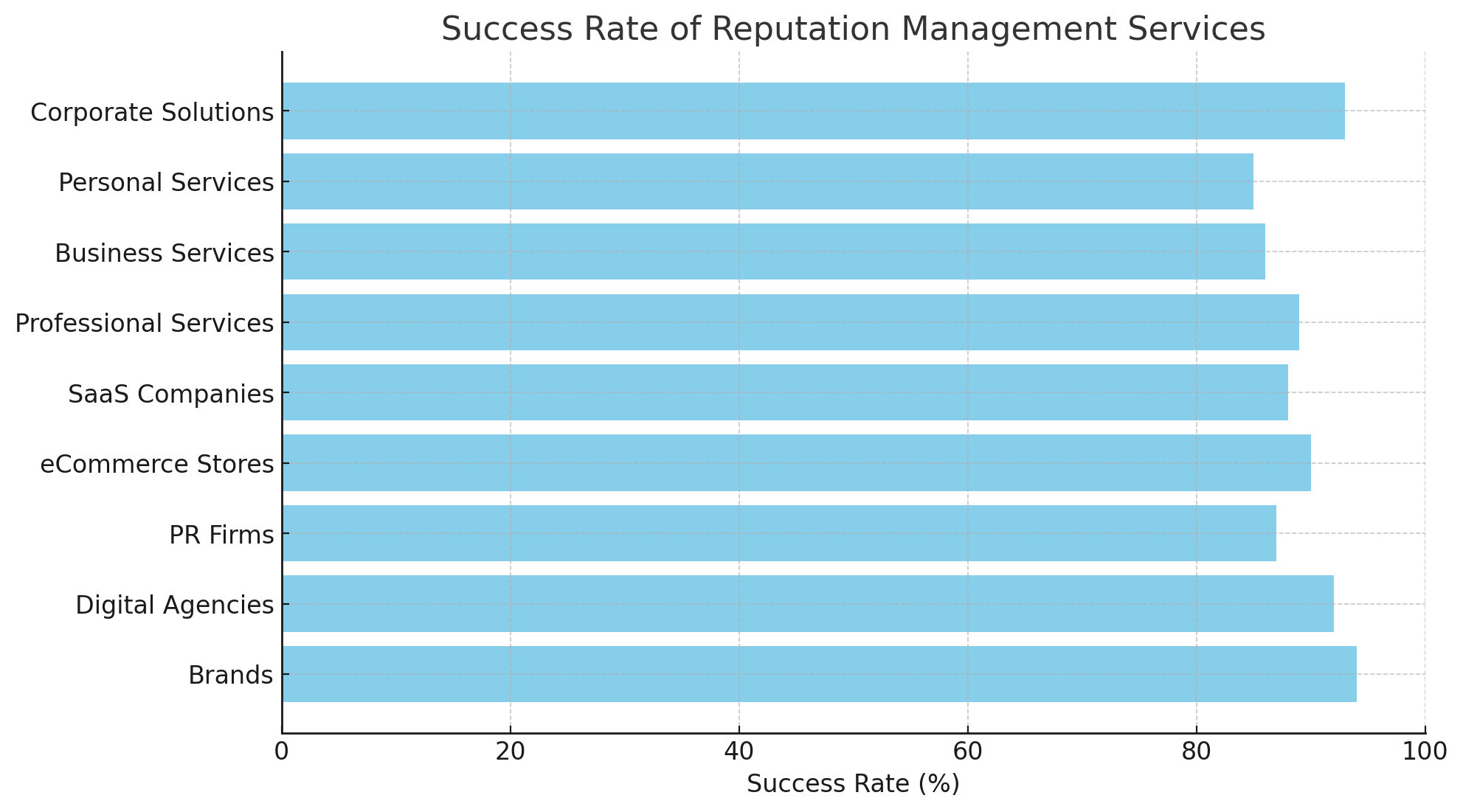 Success Rate of Reputation Management Services