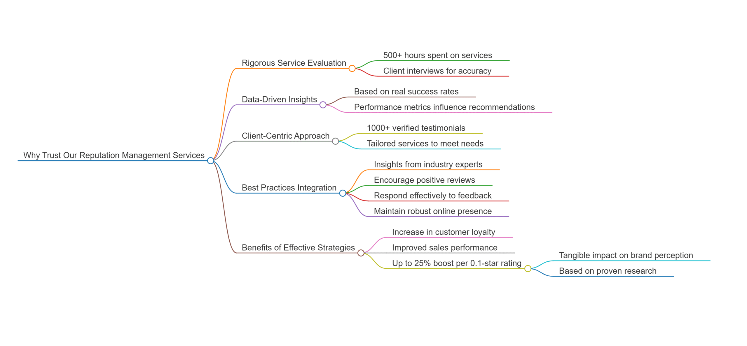 Reputation Management Process