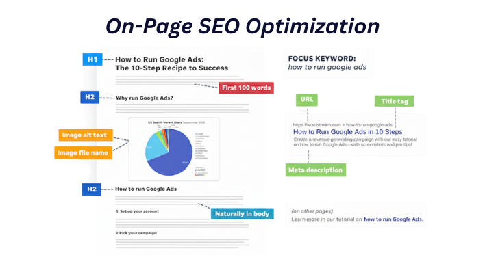 On-Page SEO Optimization