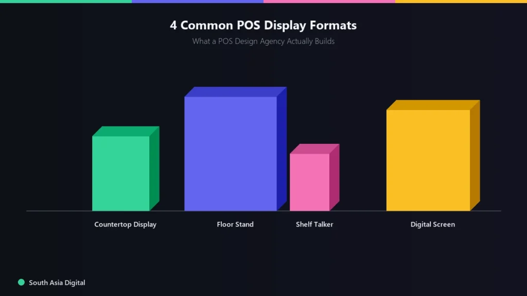 4 common point of sale display formats: countertop display, floor stand, shelf talker, digital screen