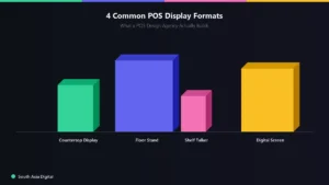 4 common point of sale display formats: countertop display, floor stand, shelf talker, digital screen