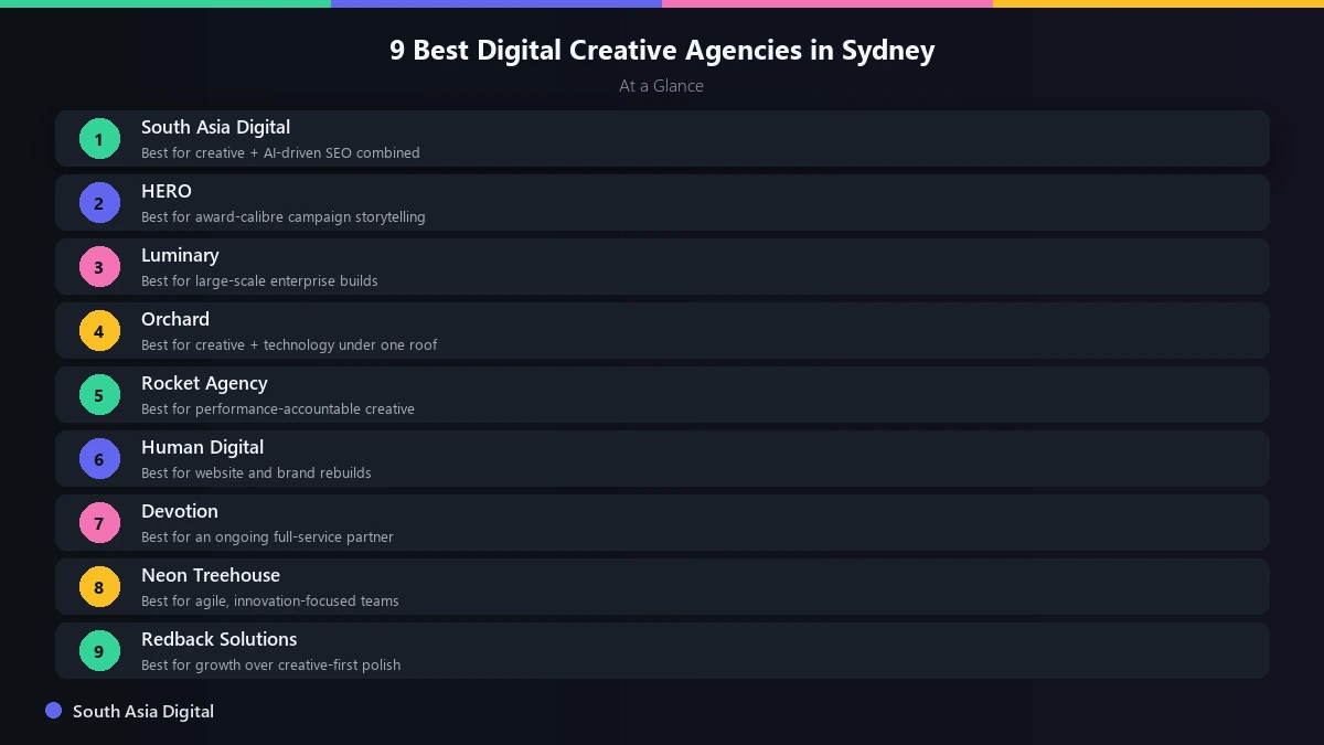 9 best digital creative agencies in Sydney at a glance, ranked list with best-for tags