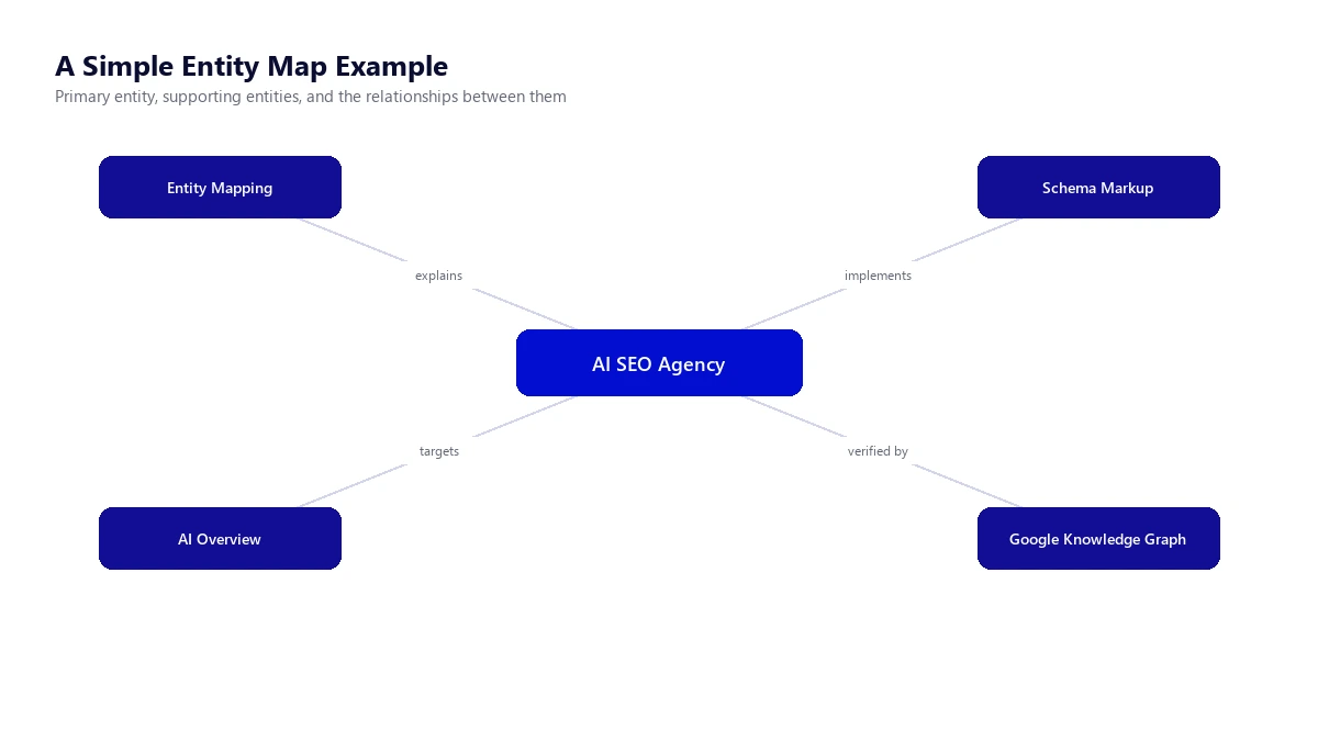 Example entity map showing a primary entity connected to four supporting entities with labelled relationships