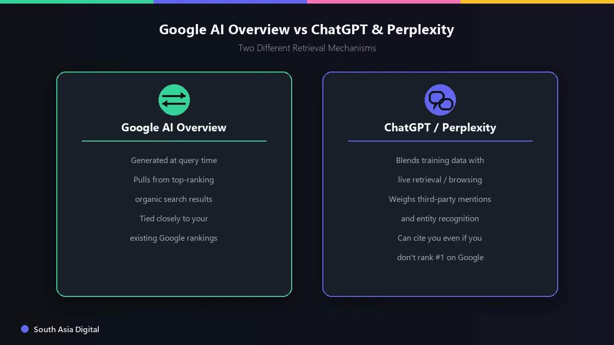 Google AI Overview vs ChatGPT and Perplexity Retrieval Mechanism Comparison Comparison of how Google AI Overview versus ChatGPT and Perplexity retrieve and cite information