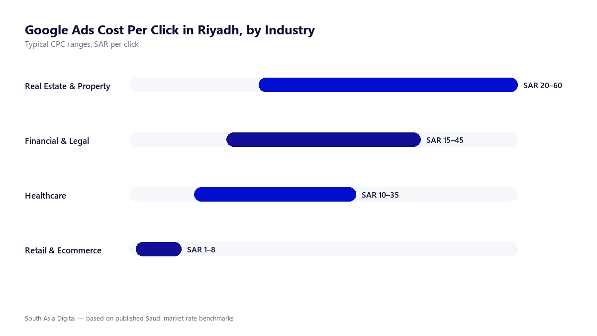 Google Ads CPC by Industry in Riyadh Bar chart showing Google Ads cost per click by industry in Riyadh: real estate SAR 20 to 60, financial and legal SAR 15 to 45, healthcare SAR 10 to 35, retail and ecommerce SAR 1 to 8