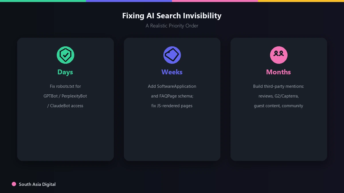 SaaS AI Visibility Fix Priority Timeline - Quick Wins to Long Term Priority timeline for fixing SaaS AI search visibility from quick wins to long term authority building