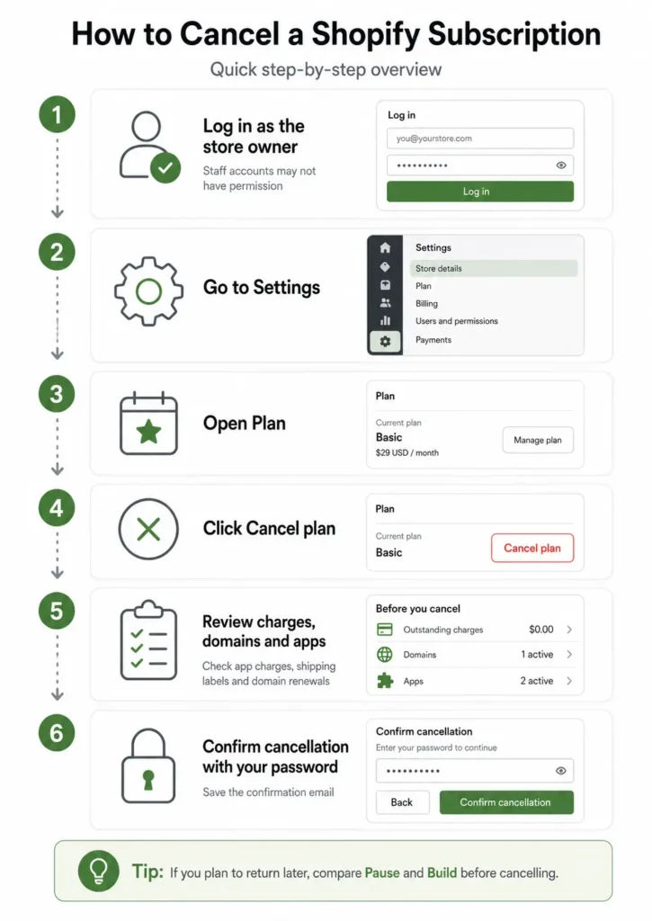 Shopify Cancel Subscription