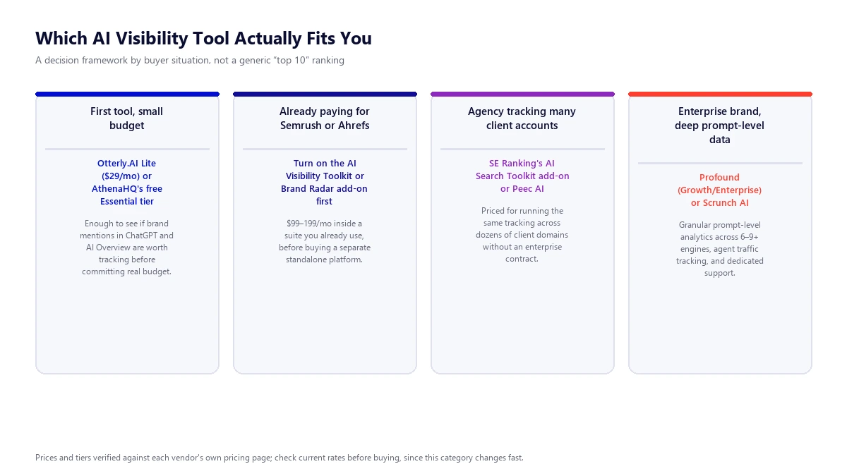 Decision framework diagram matching four buyer situations to AI visibility tools: first tool on a small budget maps to Otterly.AI Lite or AthenaHQ free tier, already paying for Semrush or Ahrefs maps to their AI add-on, agencies tracking many clients map to SE Ranking or Peec AI, and enterprise brands needing deep prompt-level data map to Profound or Scrunch AI
