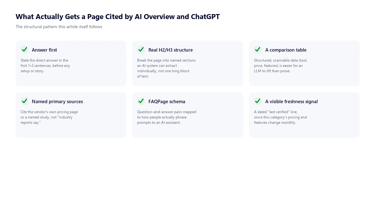 Checklist diagram of six things that correlate with AI Overview and ChatGPT citation: answering the question first, real H2/H3 structure, a comparison table, named primary sources, FAQPage schema, and a visible freshness signal