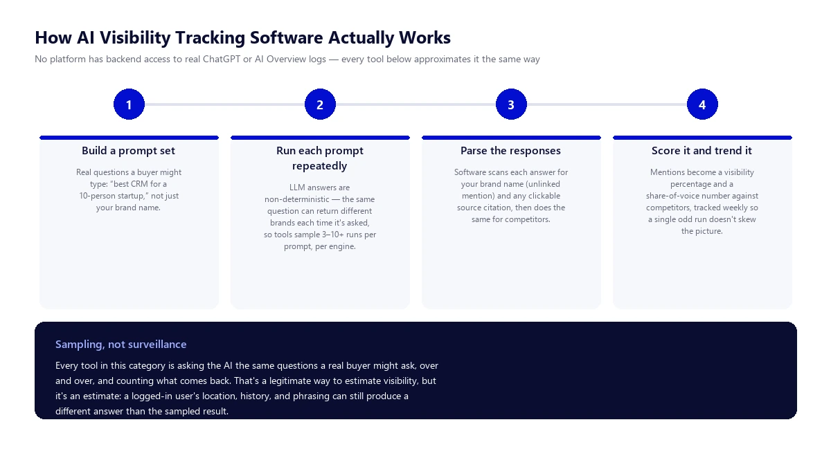 Four-step diagram showing how AI visibility tracking software works: building a prompt set, running each prompt repeatedly because LLM answers are non-deterministic, parsing responses for brand mentions and citations, then scoring and trending the result