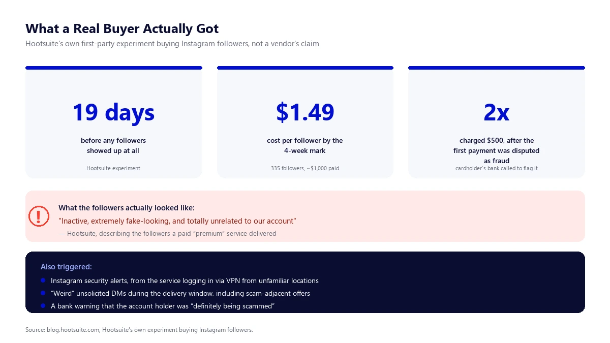What a Real Buyer Actually Got Chart of Hootsuite's real experiment buying Instagram followers: 19 day delay before delivery, $1.49 cost per follower, and the security issues the payment triggered