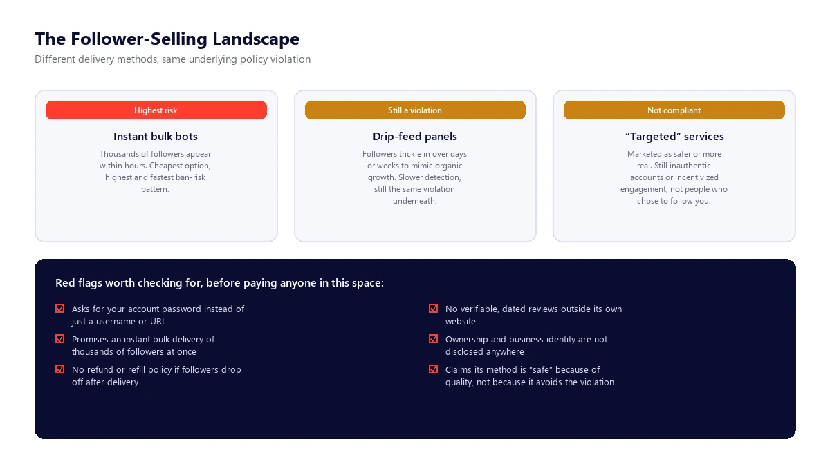 The Follower-Selling Landscape and Red Flags Checklist Diagram comparing instant bulk bot delivery, drip-feed panels, and targeted follower services, plus a checklist of red flags to check for before paying any Instagram growth service