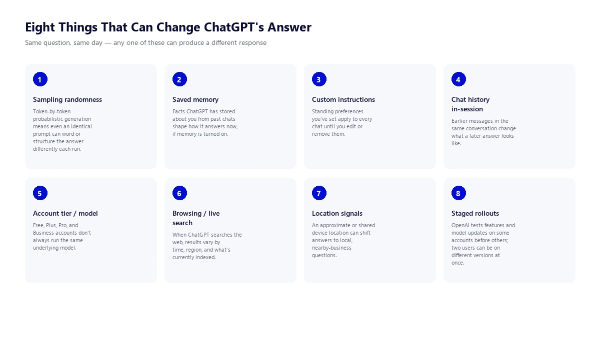 Checklist diagram of eight things that can change ChatGPT's answer: sampling randomness, saved memory, custom instructions, chat history in-session, account tier or model, browsing or live search, location signals, and staged rollouts
