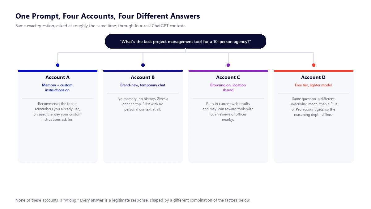 Diagram showing one identical prompt sent through four different ChatGPT accounts (memory and custom instructions on, a brand-new temporary chat, browsing with location shared, and a free-tier lighter model) producing four different answers