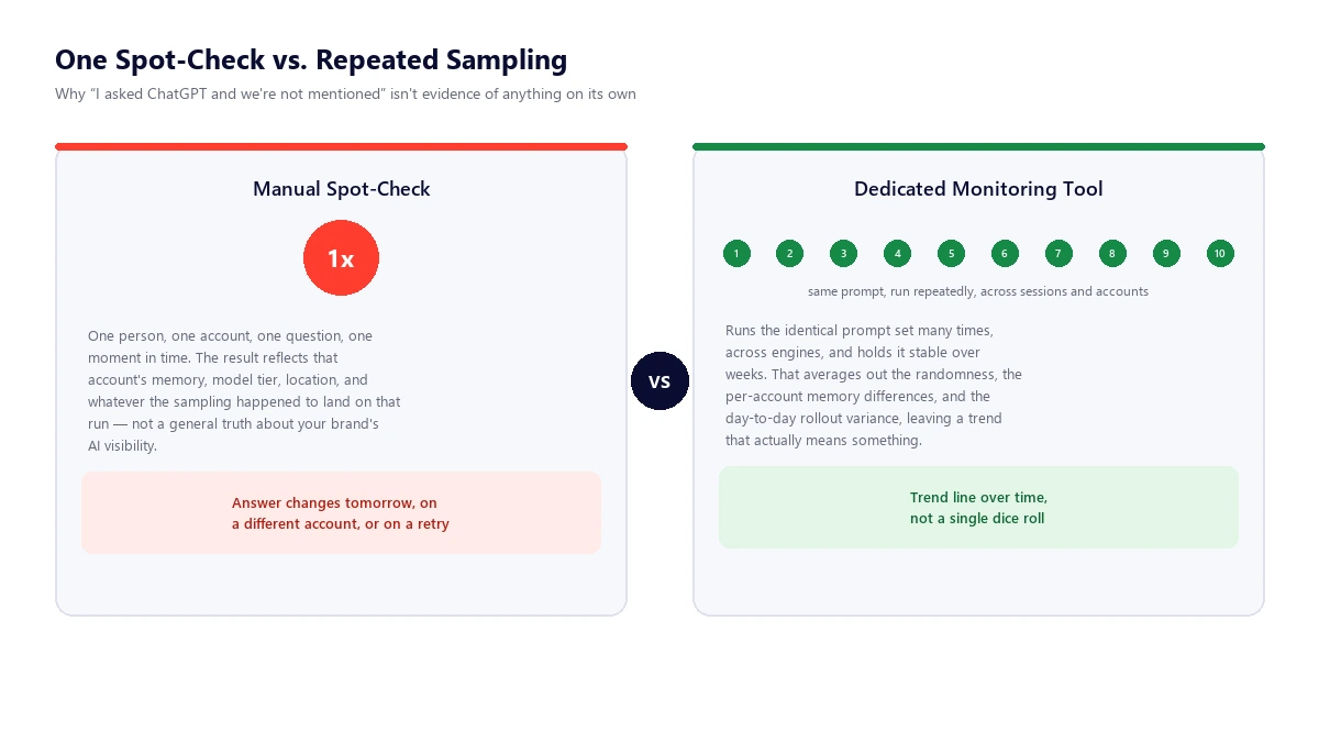 Diagram comparing one manual ChatGPT spot-check to a dedicated AI visibility monitoring tool that samples the same prompt repeatedly across sessions and accounts, showing the manual check as a single unreliable data point and the repeated sampling as a trend line
