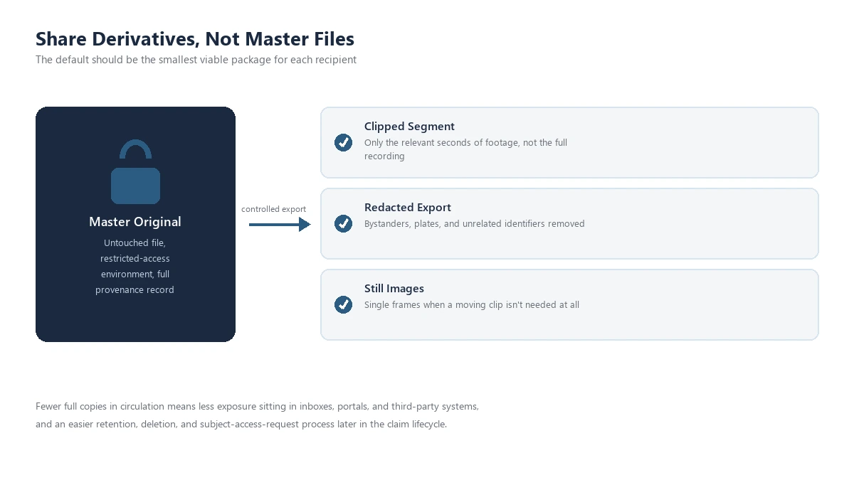 Flow diagram showing a restricted master original claims file exporting into a clipped segment, a redacted export, and still images for external sharing