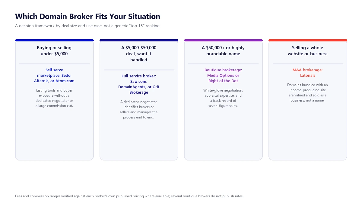 Decision framework diagram matching four situations to domain brokers: buying or selling under $5,000 maps to self-serve marketplaces Sedo, Afternic, or Atom.com; a $5,000-$50,000 deal maps to full-service brokers Saw.com, DomainAgents, or Grit Brokerage; a $50,000-plus or highly brandable name maps to boutique brokerages Media Options or Right of the Dot; and selling a whole website or business maps to M&A brokerage Latona's