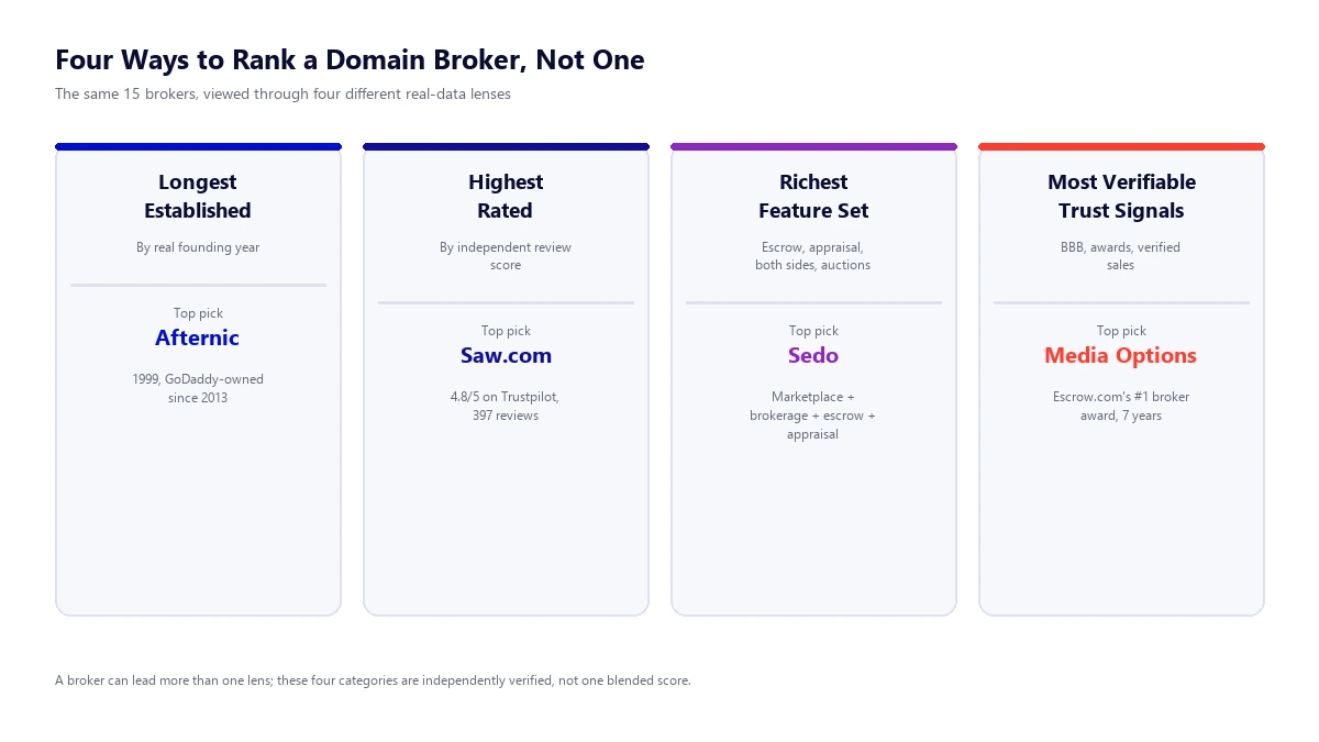 Four-panel diagram titled Four Ways to Rank a Domain Broker, Not One, showing the top pick for each lens: Afternic for longest established since 1999, Saw.com for highest rated at 4.8 out of 5 on Trustpilot, Sedo for richest feature set combining marketplace brokerage escrow and appraisal, and Media Options for most verifiable trust signals with Escrow.com's number 1 broker award for 7 years