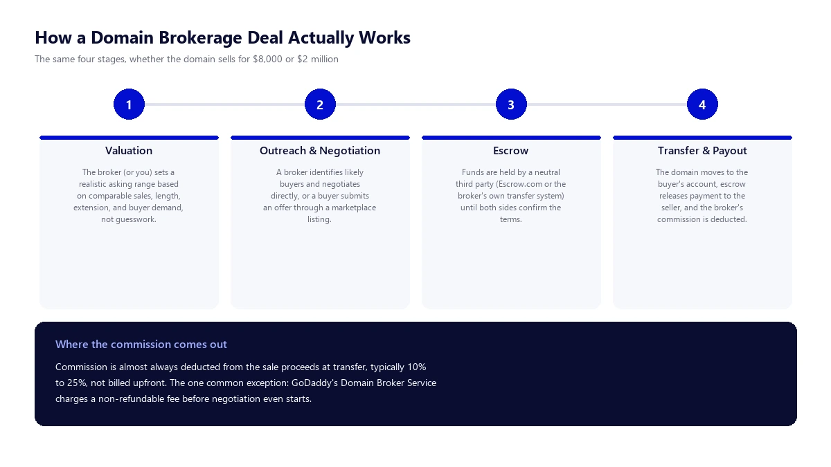 Four-step diagram showing how a domain brokerage deal works: valuation based on comparable sales, outreach and negotiation with the domain owner or buyer, escrow holding funds until both sides confirm terms, and transfer and payout with the broker's commission deducted