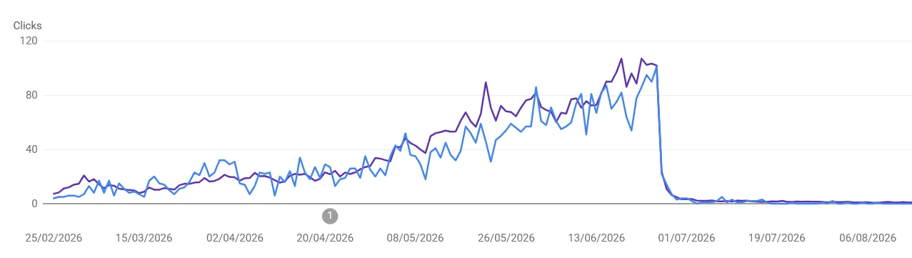 Growth Through the July 1, 2026 Drop Google Search Console chart showing the job board's organic clicks and impressions climbing steadily from late February through late June 2026, then collapsing to near zero starting July 1, 2026