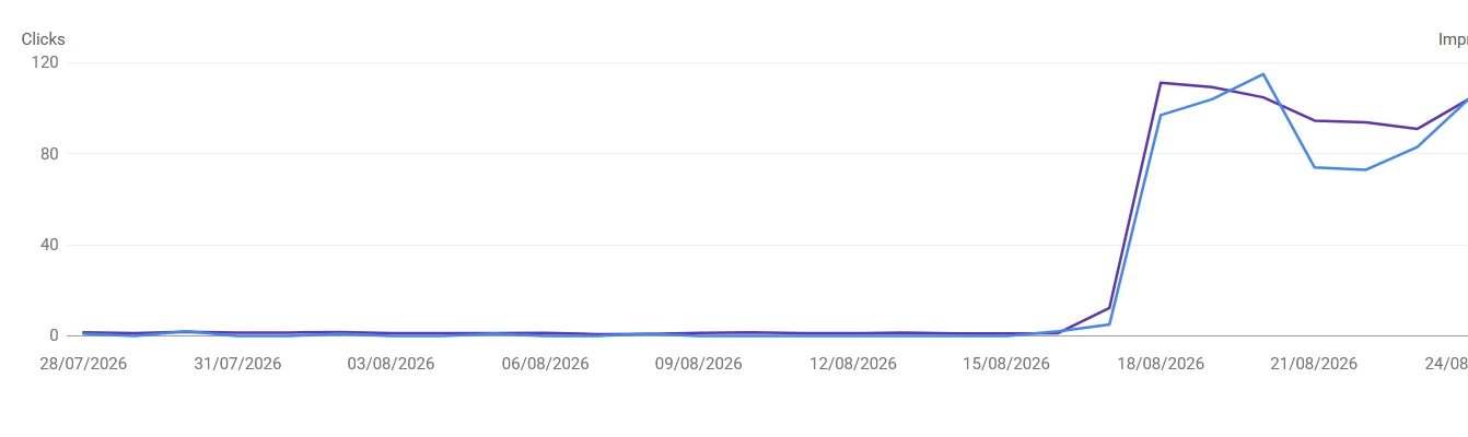 Weeks Near Zero, Before the Rebound Google Search Console chart showing clicks holding near zero from late July through mid-August 2026, then beginning to rebound around August 17-18, 2026