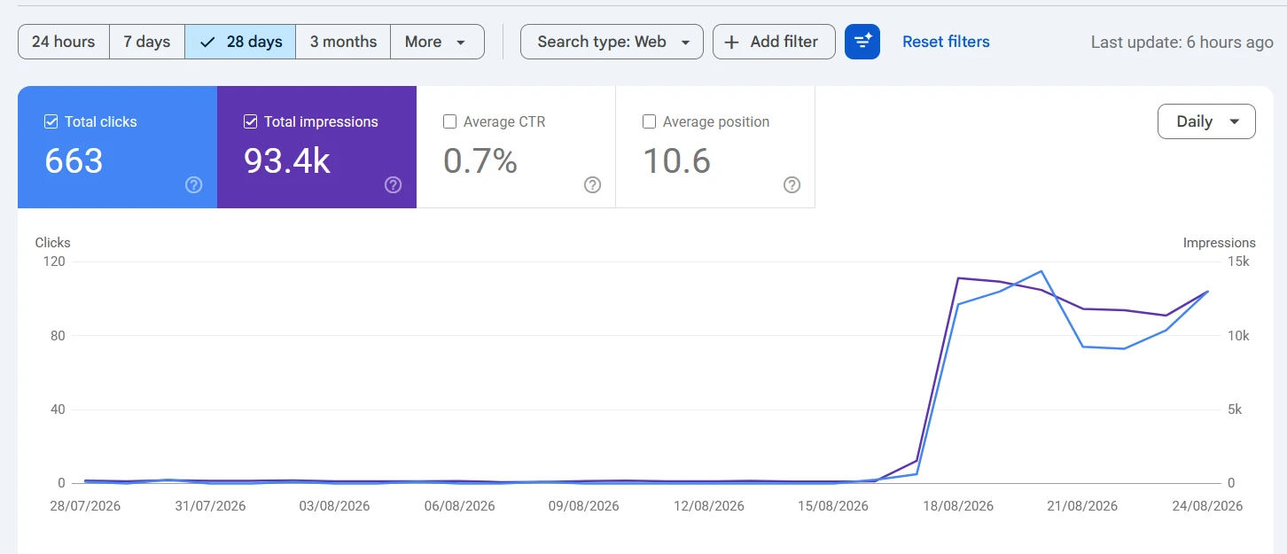 Recovery: Last 28 Days Google Search Console screenshot showing 663 total clicks, 93.4k total impressions, 0.7% average CTR, and average position 10.6 over the most recent 28 days, with a clear recovery spike starting around August 17-18, 2026