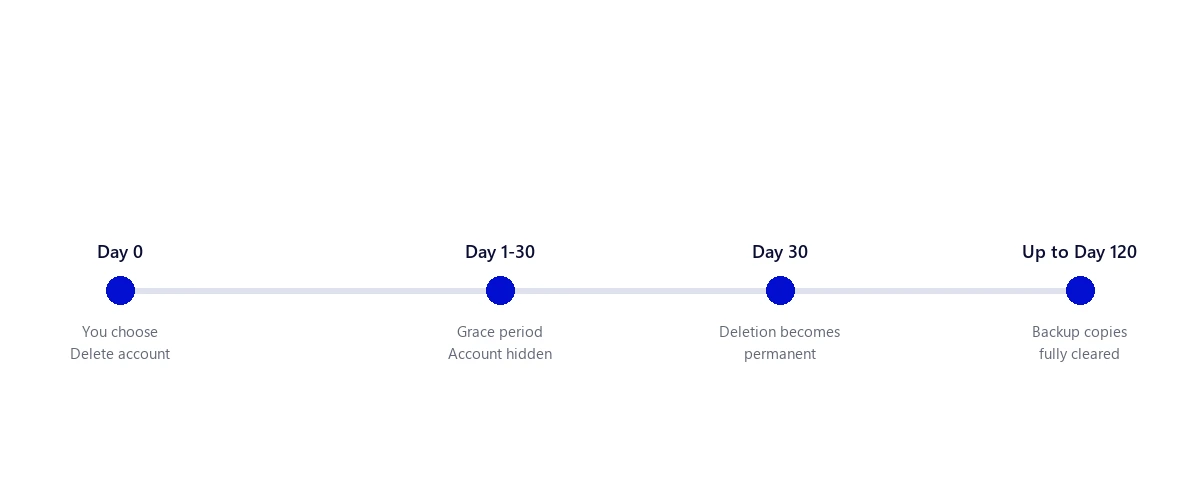 Timeline showing the 30-day grace period and full data removal after deleting an Instagram account