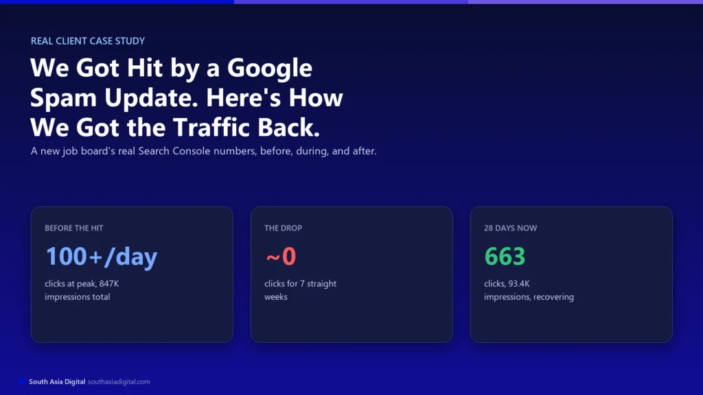 We Got Hit by a Google Spam Update, Here's How We Got the Traffic Back: a real client case study graphic showing 100+ clicks a day before the hit, near-zero clicks for seven straight weeks during the hit, and 663 clicks with 93.4K impressions over the most recent 28 days during recovery