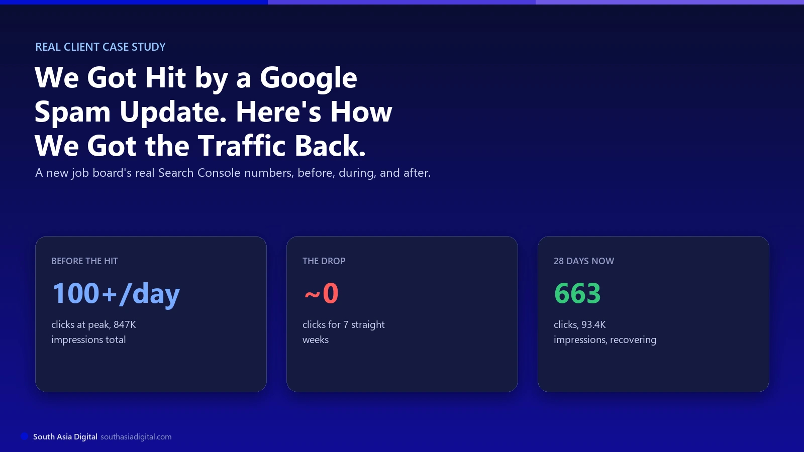 We Got Hit by a Google Spam Update, Here's How We Got the Traffic Back: a real client case study graphic showing 100+ clicks a day before the hit, near-zero clicks for seven straight weeks during the hit, and 663 clicks with 93.4K impressions over the most recent 28 days during recovery