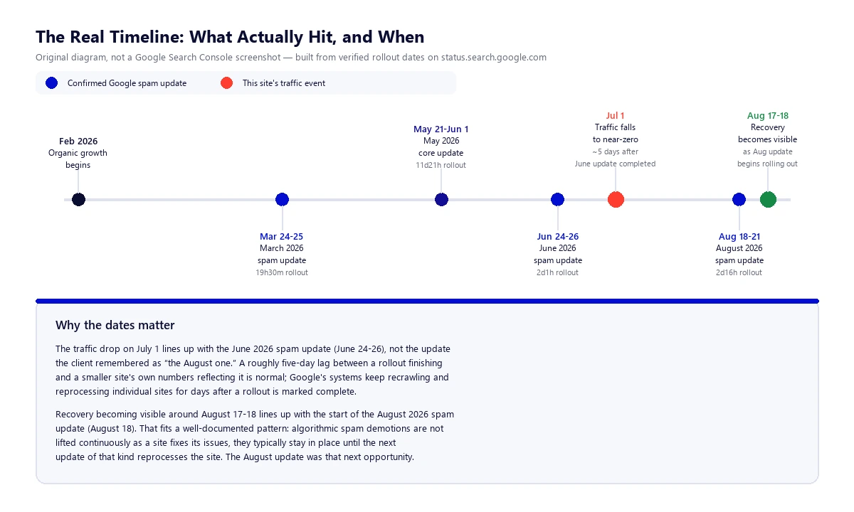 The Real Timeline: What Actually Hit, and When Original diagram, not a Google Search Console screenshot: a timeline showing the site's organic growth starting February 2026, the March 2026 and June 2026 spam updates, the July 1 traffic drop five days after the June update completed, the August 2026 spam update, and recovery becoming visible around August 17-18