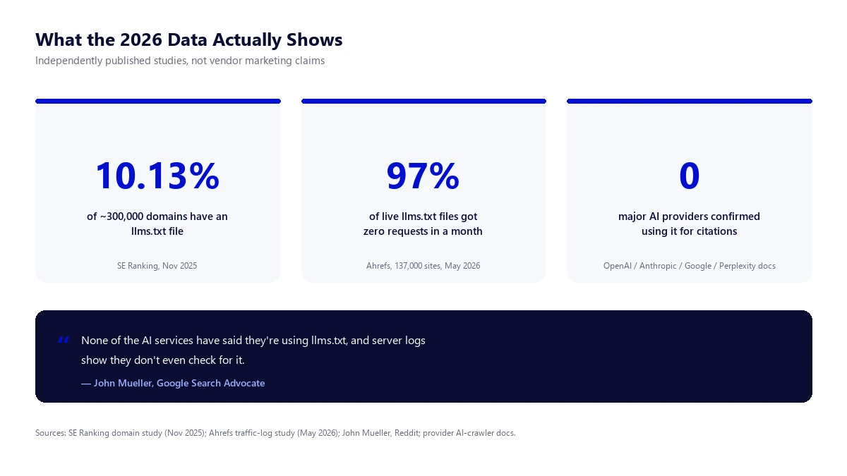 What the 2026 Data Actually Shows About llms.txt Chart showing llms.txt adoption rate, request traffic, and lack of confirmed AI provider usage based on independent 2026 studies