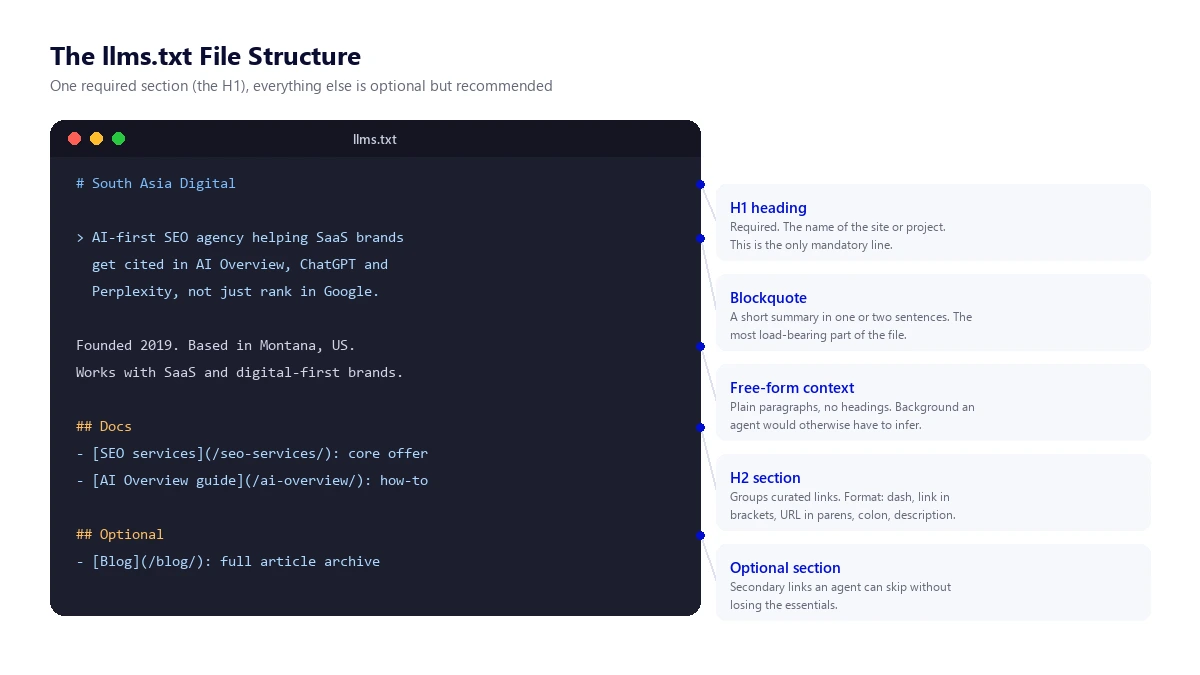 The llms.txt File Structure Annotated diagram of the llms.txt file structure showing the H1 heading, blockquote summary, free-form context, and H2 link sections