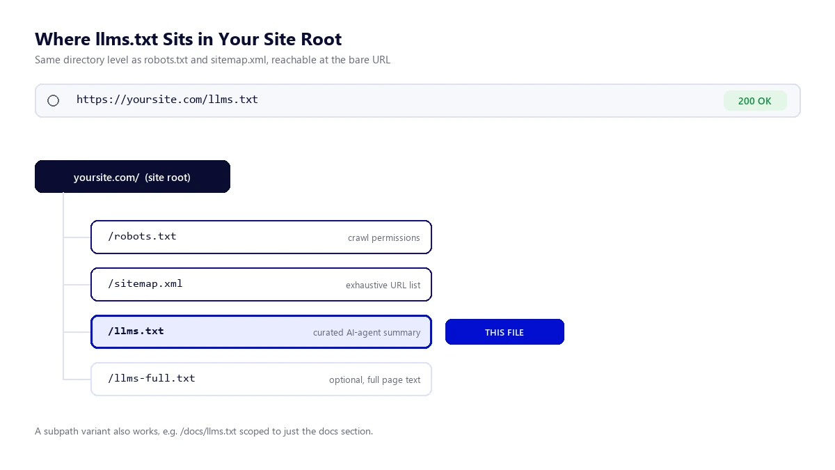 Where llms.txt Sits in Your Site Root Diagram showing where llms.txt sits in a site's root directory alongside robots.txt and sitemap.xml
