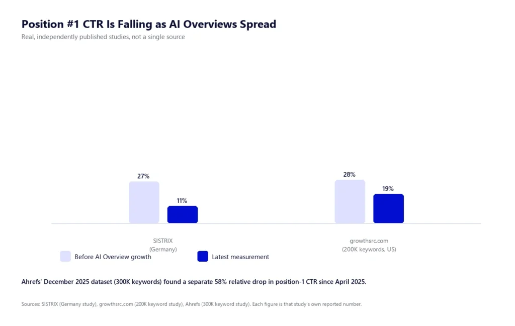 Chart showing position 1 click-through rate decline across multiple independent studies as AI Overviews have spread