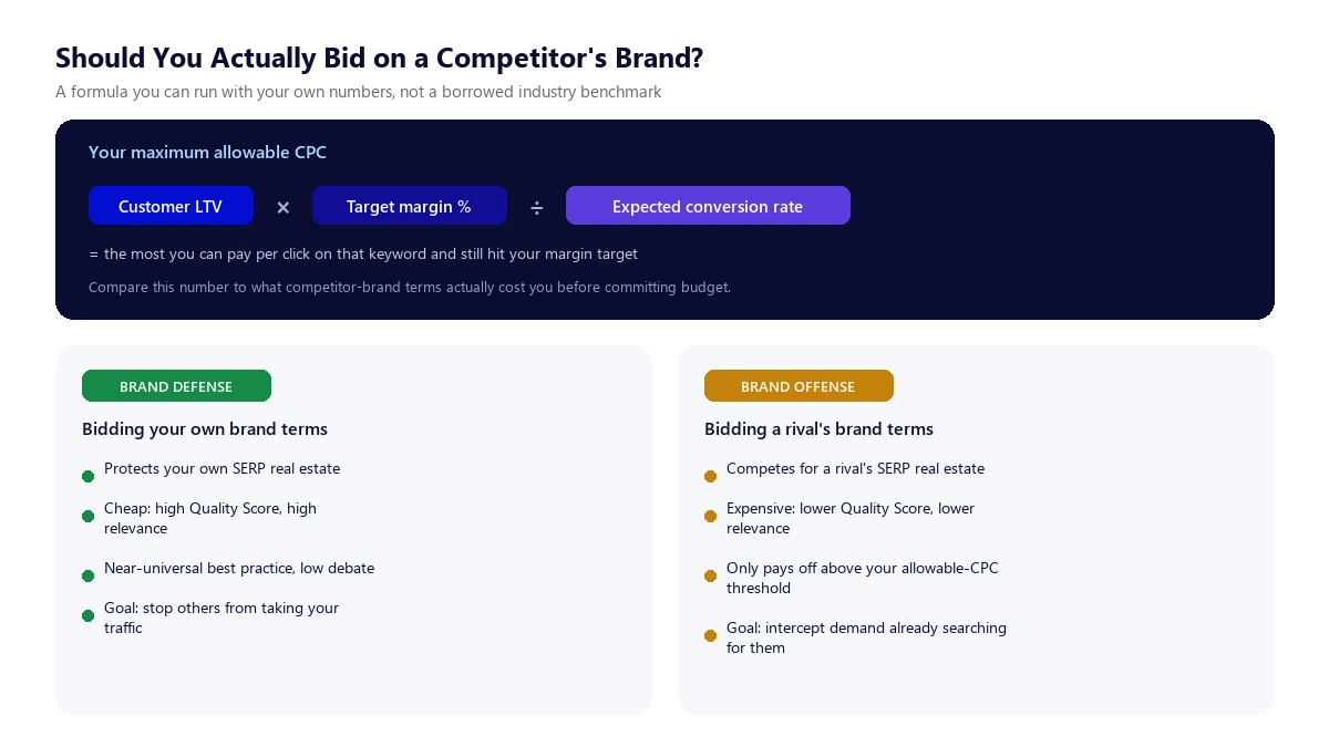 Should You Actually Bid on a Competitor's Brand? Diagram showing the allowable CPC formula (customer LTV times target margin divided by expected conversion rate) and a comparison of brand defense versus brand offense strategies