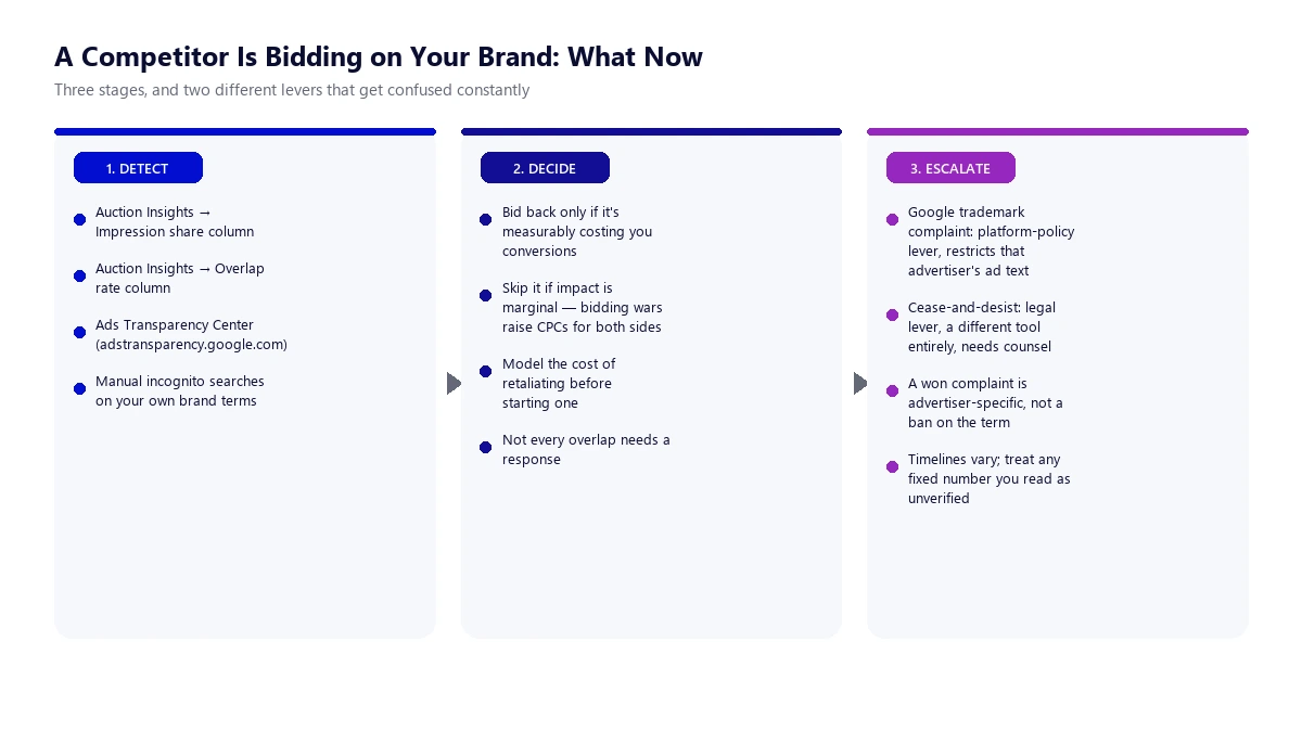 A Competitor Is Bidding on Your Brand: What Now Three-stage flow diagram for handling a competitor bidding on your brand: detect using Auction Insights and Ads Transparency Center, decide whether to retaliate, and escalate through a Google trademark complaint or legal cease-and-desist