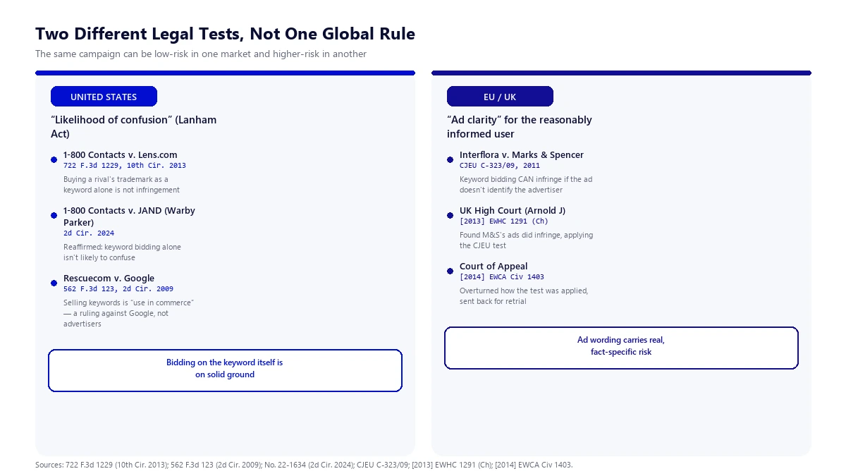 Two Different Legal Tests, Not One Global Rule Comparison diagram of the US likelihood-of-confusion standard versus the EU/UK ad-clarity standard for competitor keyword bidding, with the relevant court cases and citations for each