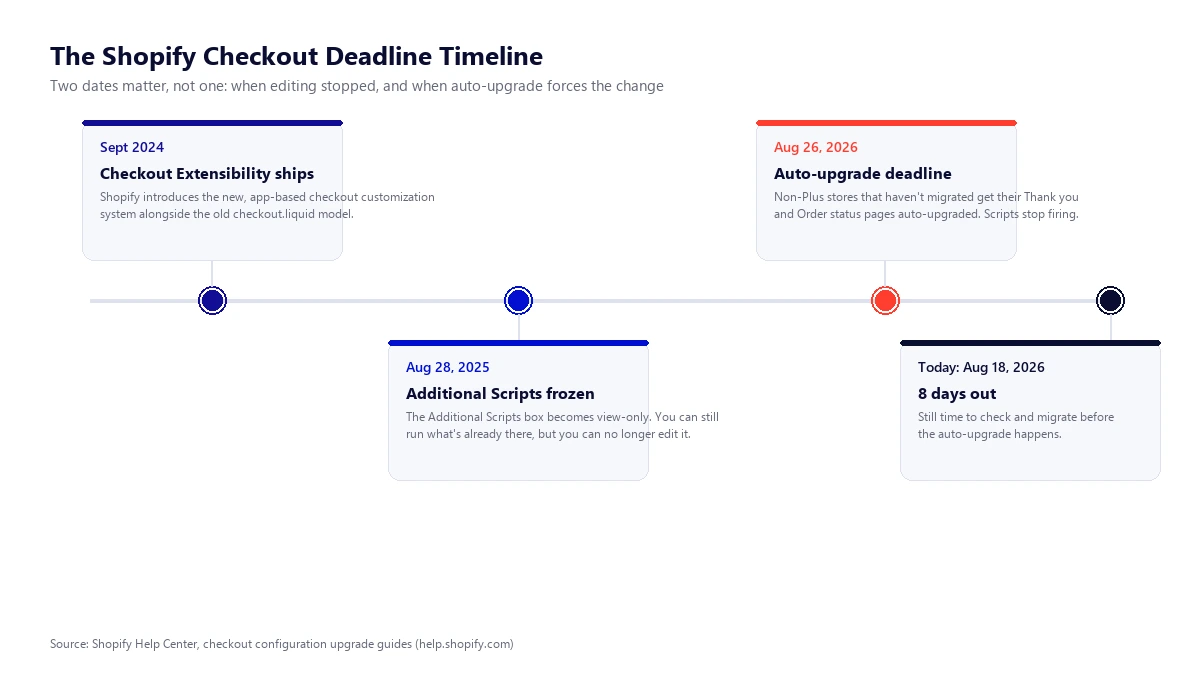 Timeline diagram showing Shopify checkout deadlines: Sept 2024 Checkout Extensibility ships, Aug 28 2025 Additional Scripts frozen, Aug 26 2026 auto-upgrade deadline