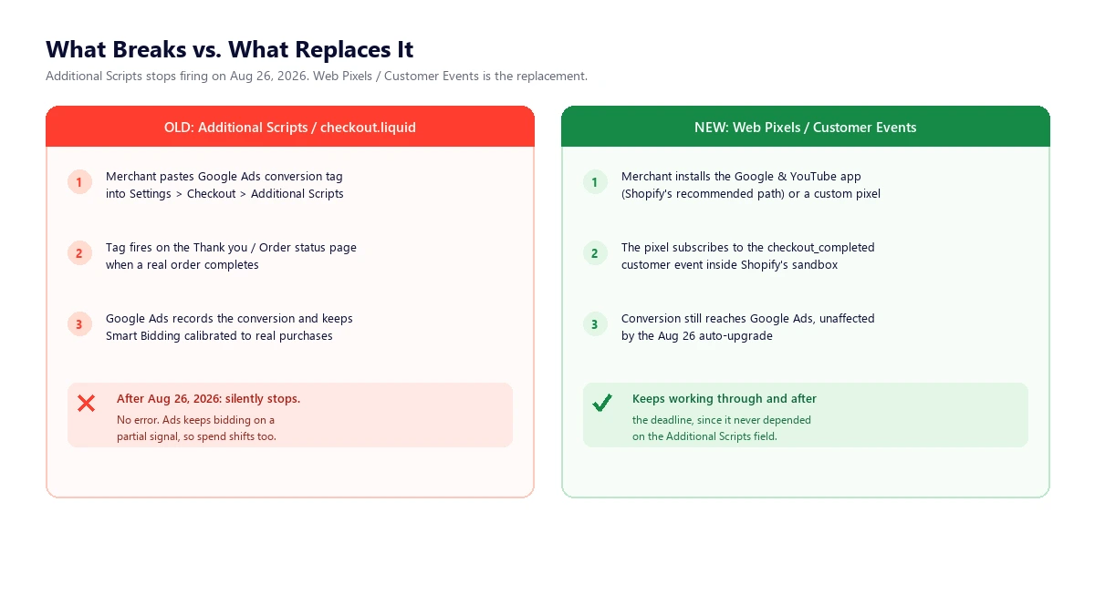 Diagram comparing old Additional Scripts checkout.liquid tracking, which breaks on Aug 26 2026, against new Web Pixels Customer Events tracking, which keeps working
