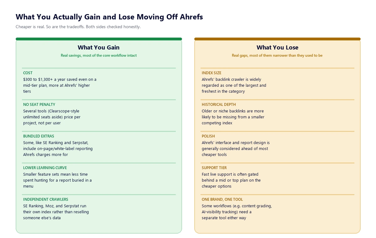 Two-column diagram comparing what you gain (cost savings, bundled AI-visibility tracking, independent crawlers) against what you lose (smaller backlink index, less historical depth, less polish) when moving off Ahrefs
