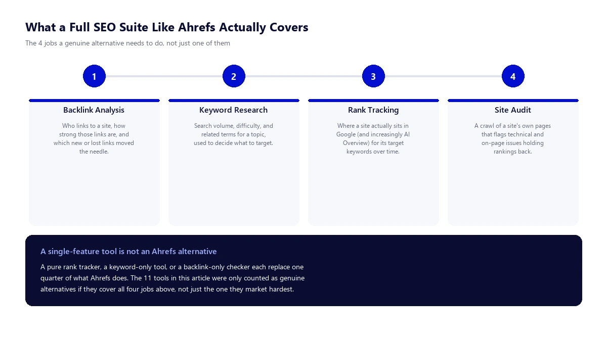 Diagram showing the 4 jobs a full SEO suite like Ahrefs covers: backlink analysis, keyword research, rank tracking, and site audit