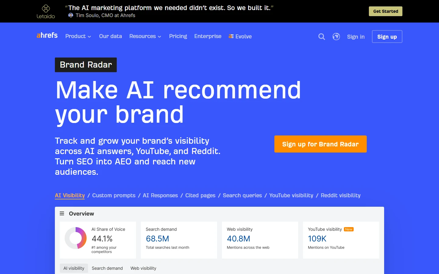 Ahrefs Brand Radar, Perplexity Tracked on a Monthly Refresh Cycle Screenshot of the Ahrefs Brand Radar product page showing AI visibility tracking across AI answers, YouTube, and Reddit, with a dashboard displaying AI share of voice and web visibility metrics