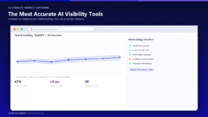 Realistic browser-chrome mockup of an AI visibility dashboard showing a brand visibility trend line with a shaded confidence band instead of a single flat percentage, plus a methodology checklist panel