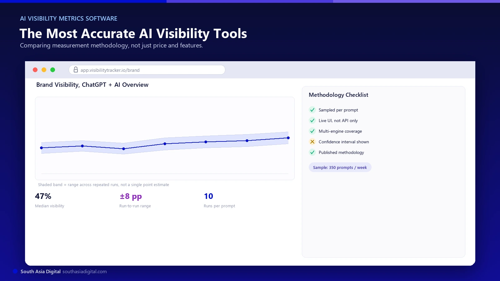 Realistic browser-chrome mockup of an AI visibility dashboard showing a brand visibility trend line with a shaded confidence band instead of a single flat percentage, plus a methodology checklist panel