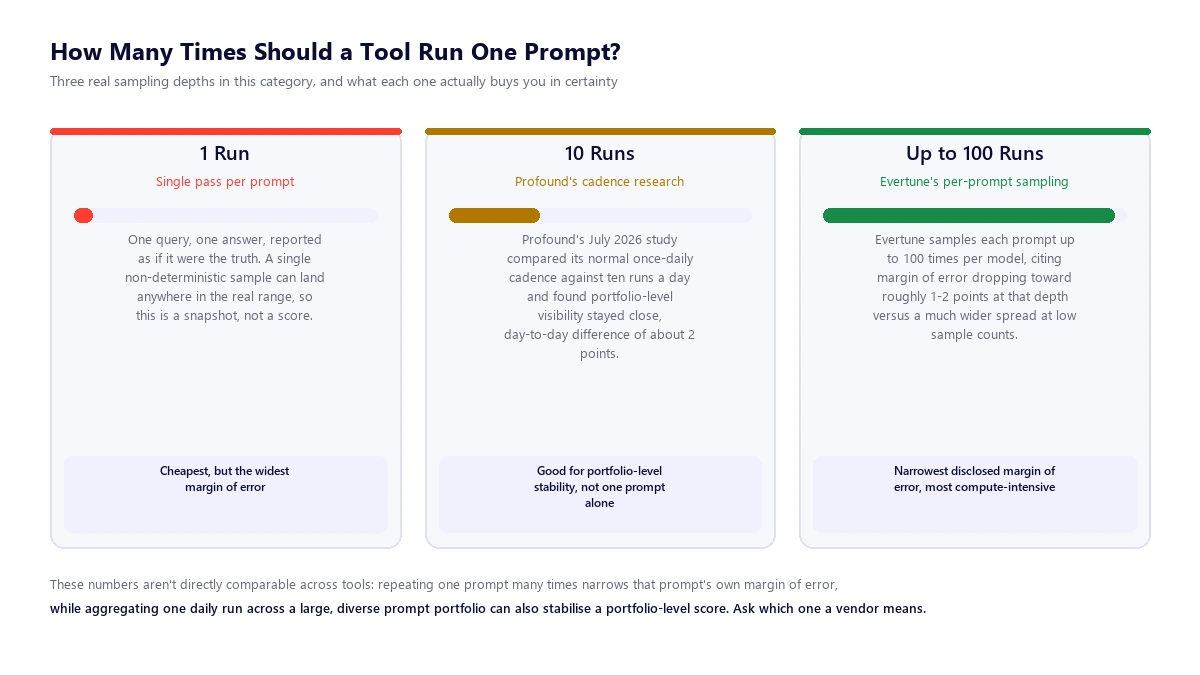 How Many Times Should a Tool Run One Prompt Diagram comparing three prompt sampling depths used by AI visibility tools: 1 run, 10 runs following Profound cadence research, and up to 100 runs following Evertune per-prompt sampling, showing the tradeoff in margin of error at each depth